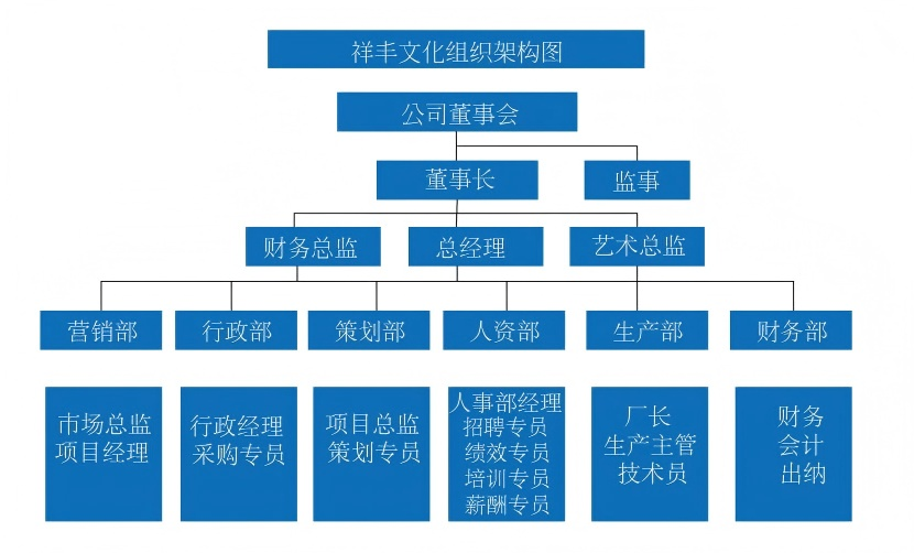 祥丰组织架构图(1).png